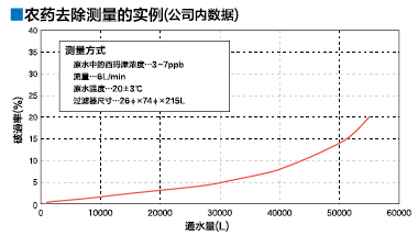 農薬除去測定例（社内テータ）