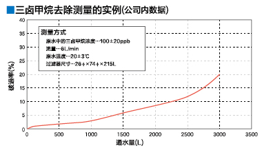 トリハロメタン除去測定例（社内テータ）