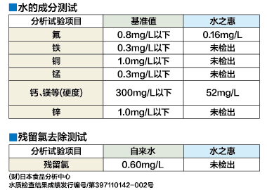 水の成分テスト・残留塩素除去テスト